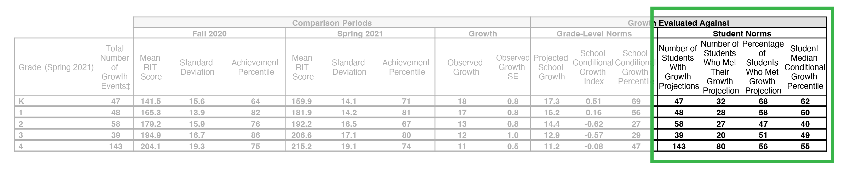 Example screenshot of the Student Norms section of the Student Growth Summary report.