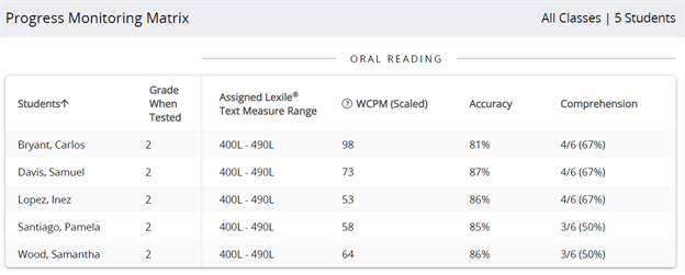 Progress Monitoring Matrix with word count, accuracy, and comprehension measures