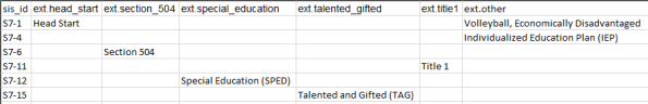 A successfully uploaded CSV file will consist of named columns and rows. Each row is populated with the appropriate data for the student. 