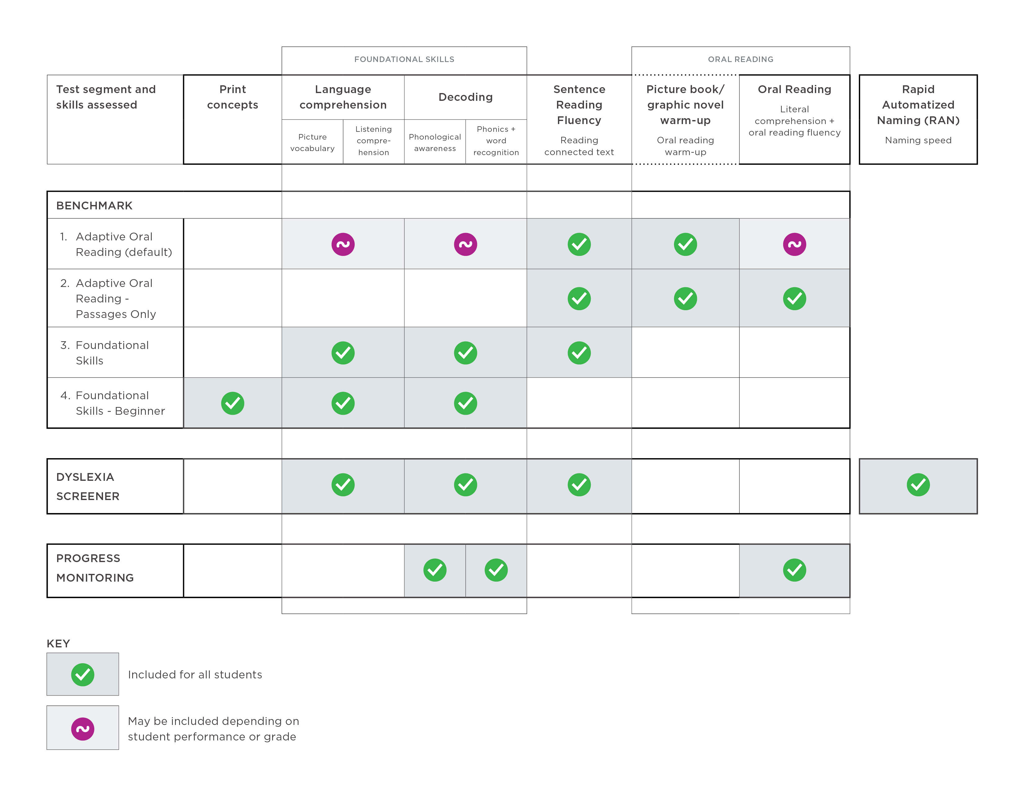 Table of skills assessed with MAP Reading Fluency along with the test types that measure those skills