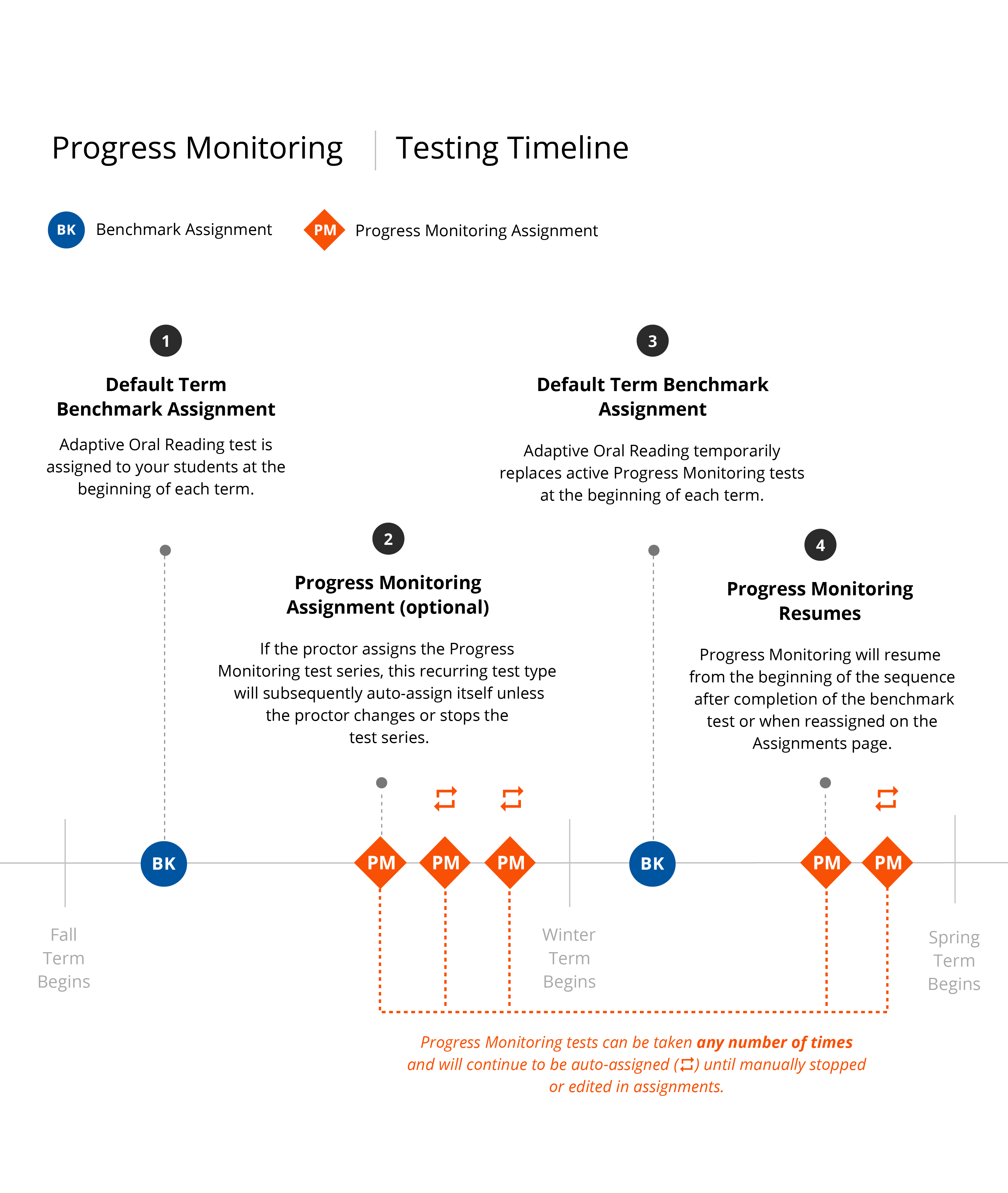 Graphic showing that Progress Monitoring tests can be taken any number of times between fall and spring terms and will continue to be automatically assigned until manually stopped or edited assignments