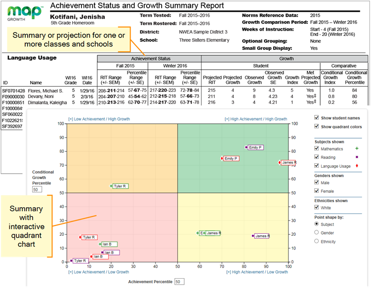 map testing scores chart evaluation