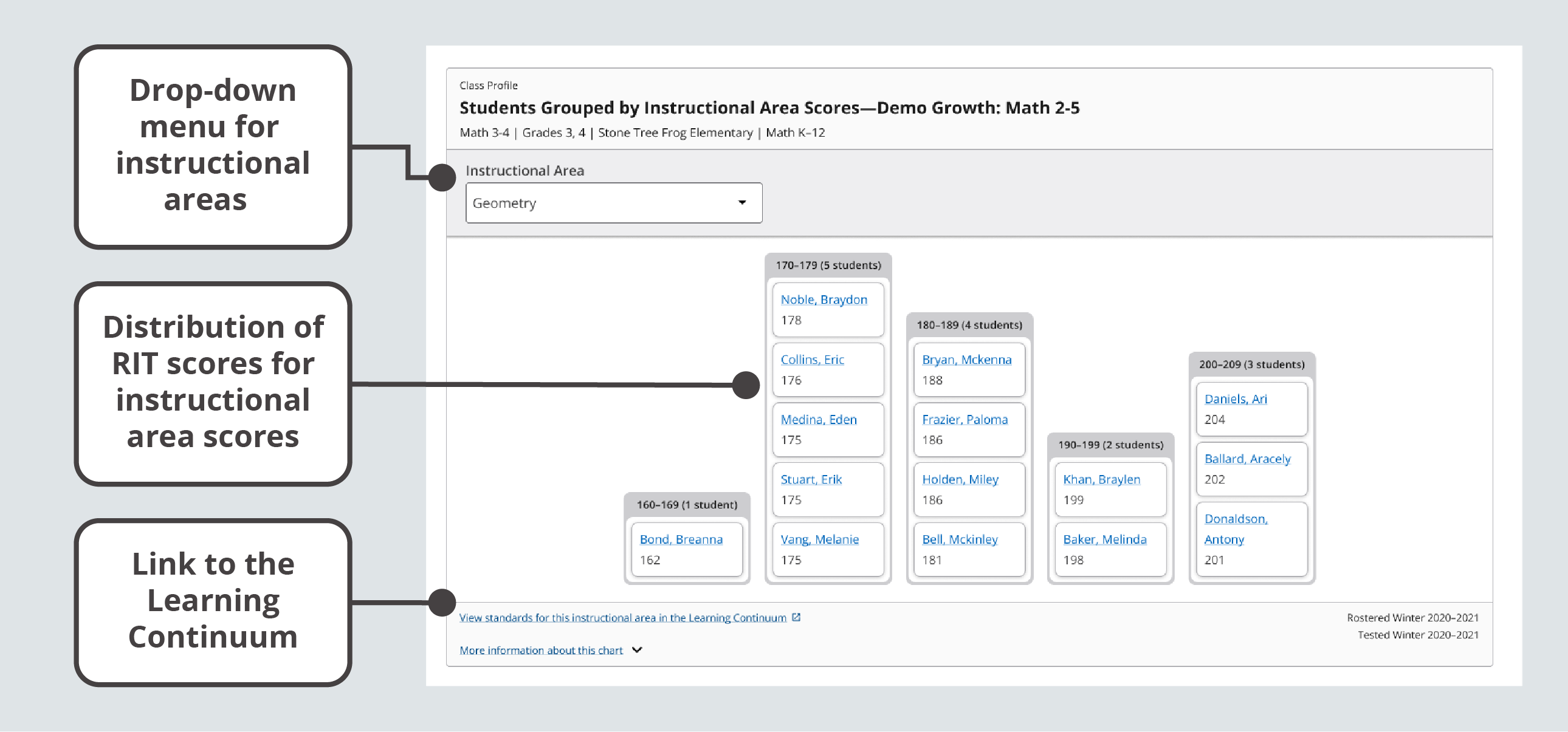 The Students Grouped by Instructional Area Scores module features a drop-down menu to select instructional areas, a distribution of RIT scores across 10-point RIT ranges, and a link to the Learning Continuum.