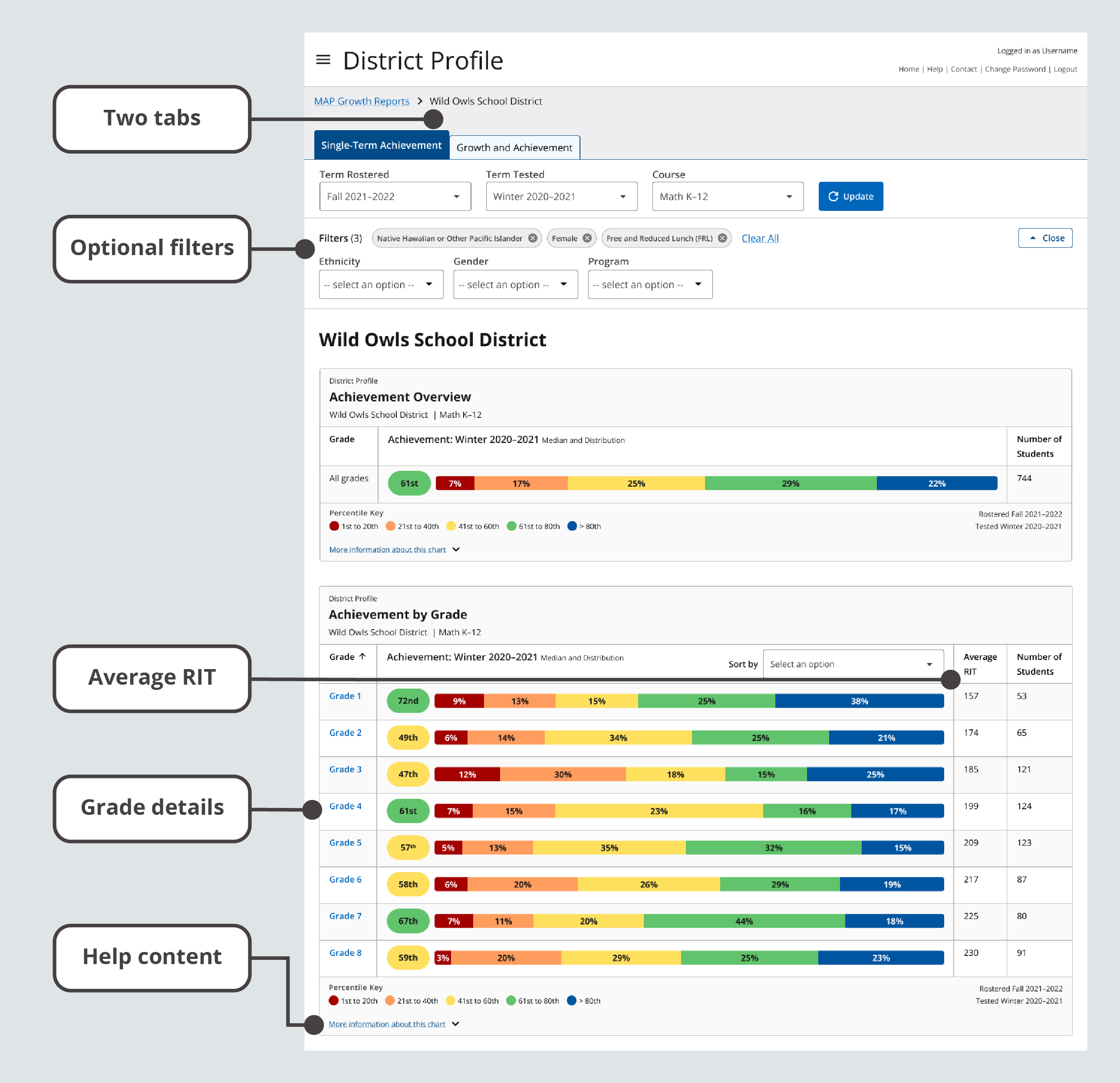 Of note are two tabs called Single-Term Achievement and Growth and Achievement, optional filters, average RIT, data visualizations, grade details and help.