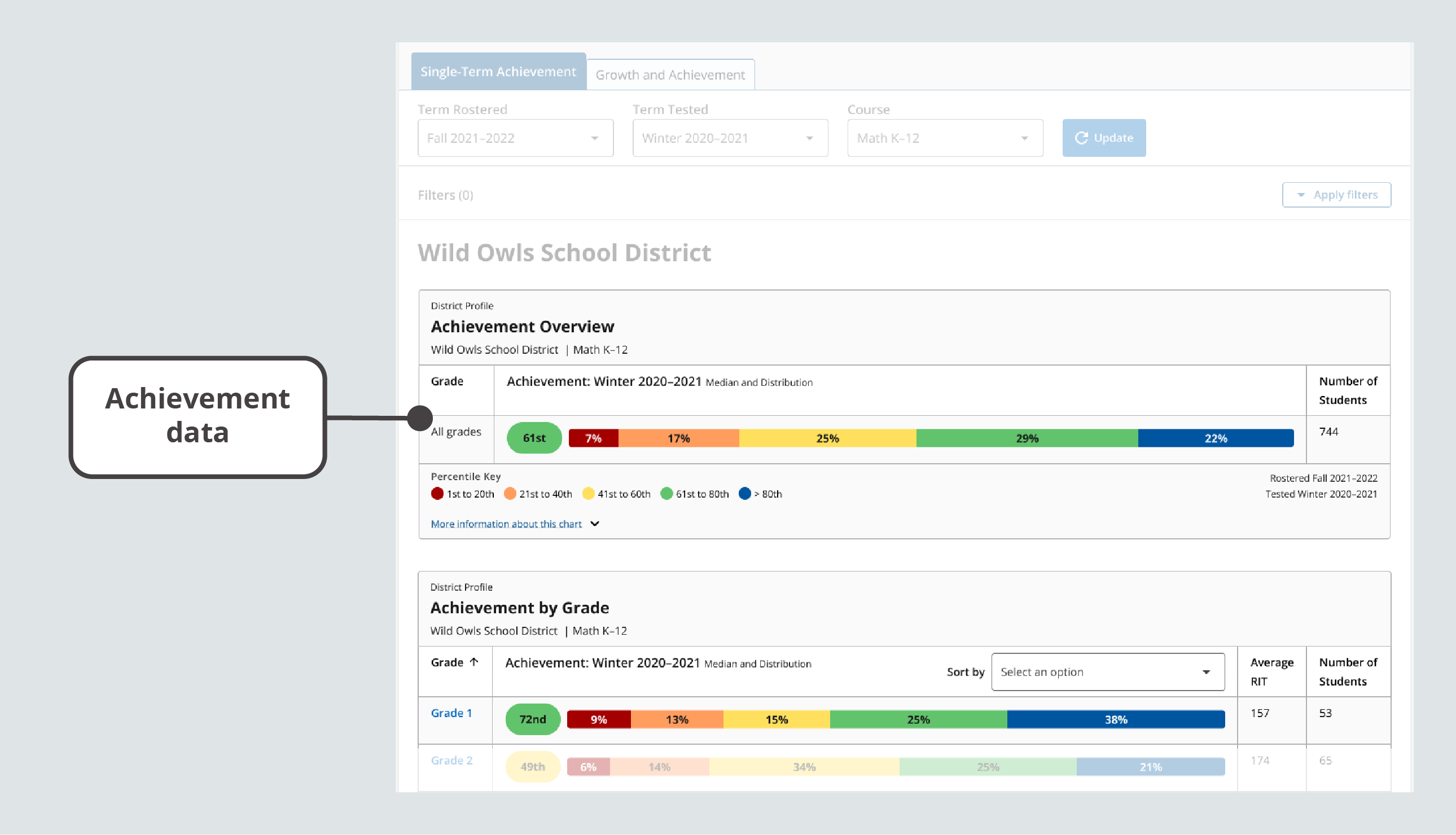 he Single-Term Achievement tab displays data for grades, median percentiles, achievement percentile breakdowns by quintile, and the number of students for a single term.