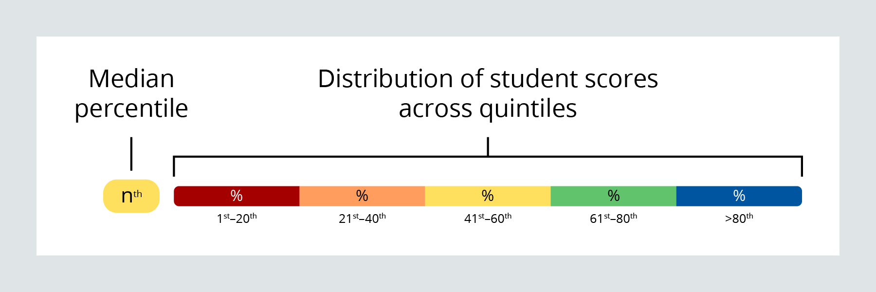 The median percentile is represented first, followed by the distribution of student scores across quintiles.