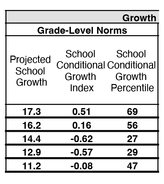 The Grade-Level Norms section of the Student Growth Summary report.