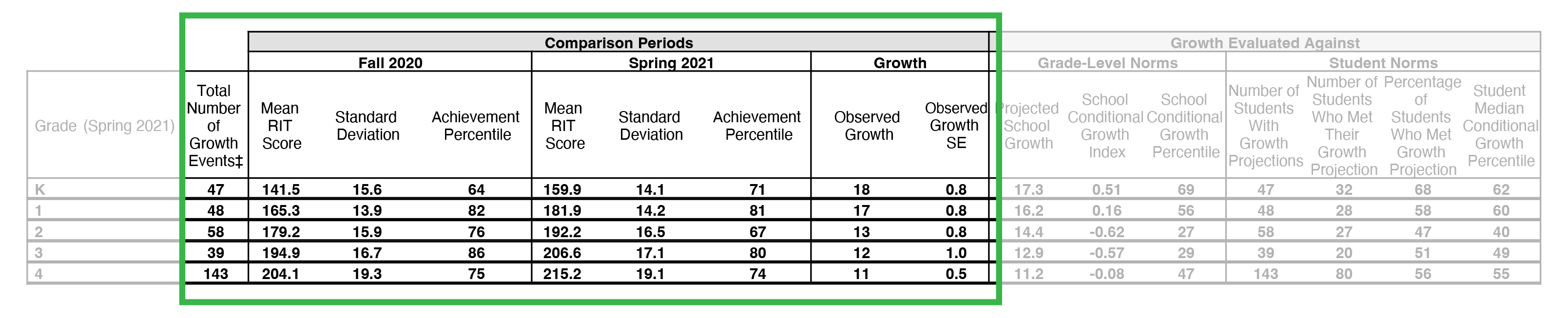 Example screenshot of the Comparison Periods section of the Student Growth Summary report.