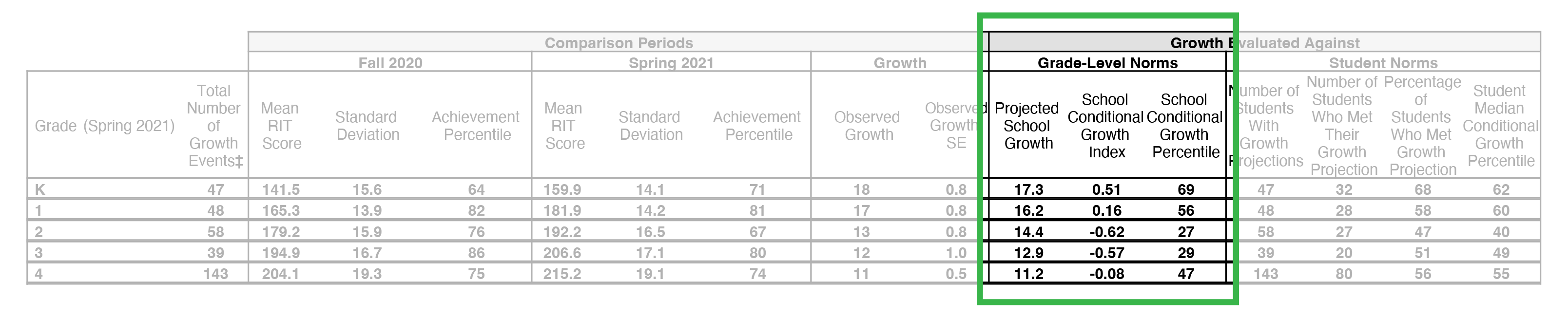 xample screenshot of the Grade-Level Norms section of the Student Growth Summary report.