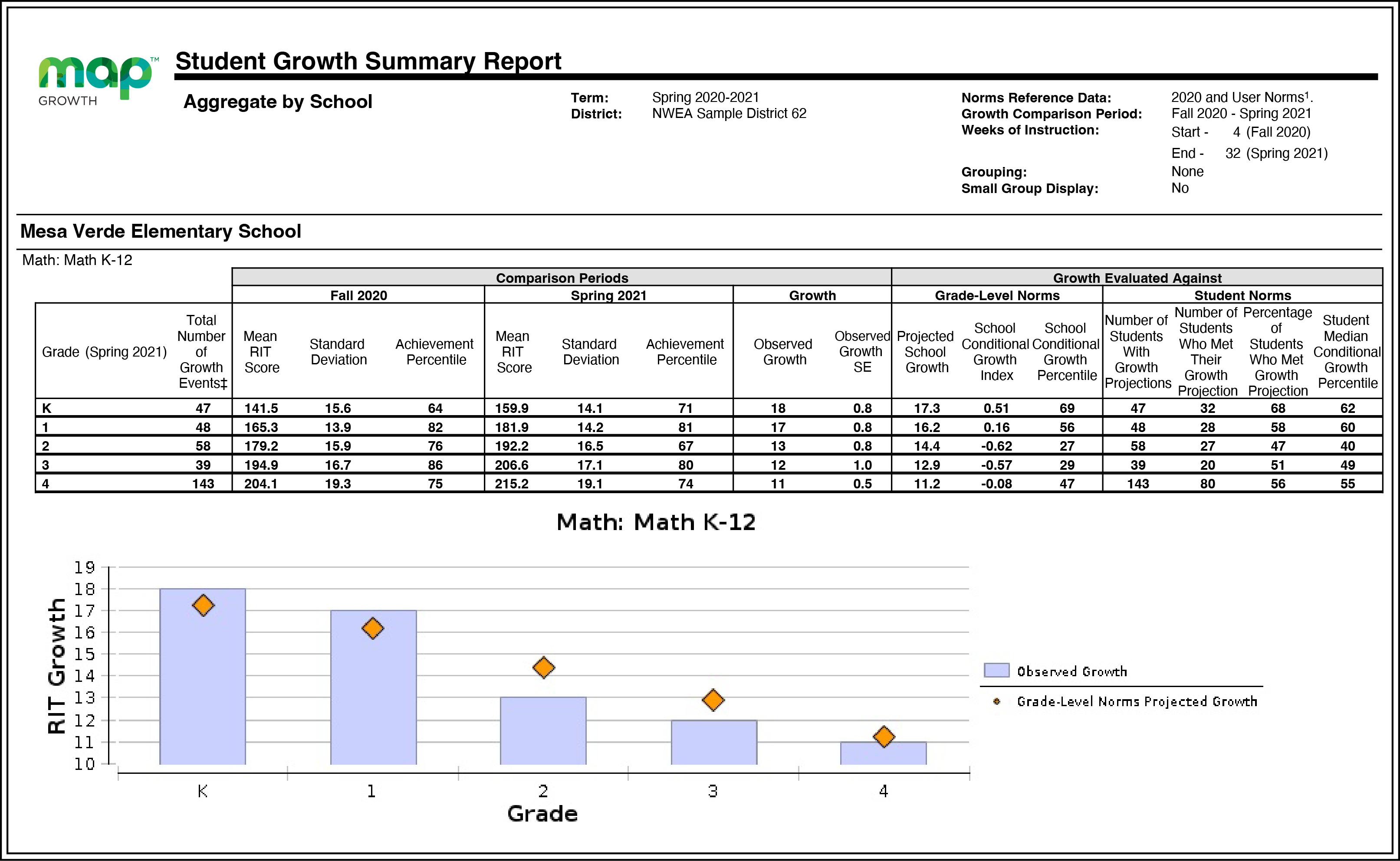 Sample view of the Student Growth Summary report showing fall to spring growth.