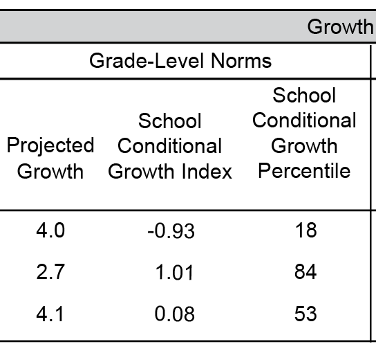 growth-and-norms