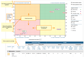 Quadrant chart with students aligned according to growth percentile on the vertical axis and achievement percentile on the horizontal axis